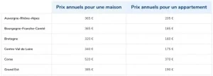 Assurance habitation : êtes-vous au-dessus ou au-dessous de la moyenne nationale en matière de tarifs ?