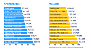 Assurance habitation : des hausses pouvant atteindre 15 % dans certaines zones géographiques