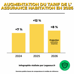 Hausse des primes d&rsquo;assurance auto et habitation : les raisons d&rsquo;une nouvelle augmentation en 2026