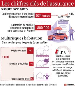 L&rsquo;impact de l&rsquo;historique de crédit sur le coût de l&rsquo;assurance habitation plus marqué que les effets du climat