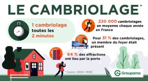 Cambriolage : le détail souvent négligé qui peut annuler votre indemnisation d&rsquo;assurance